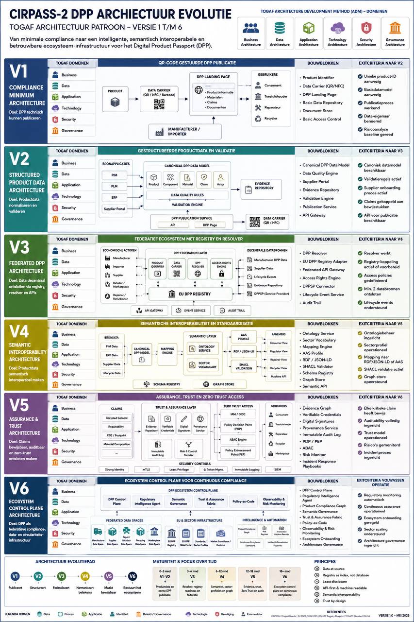 DPP Reference Architecture — CIRPASS-2 D4.1